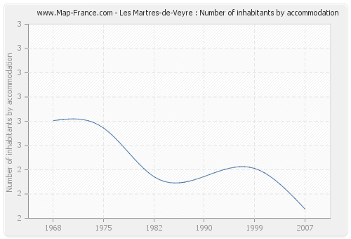 Les Martres-de-Veyre : Number of inhabitants by accommodation